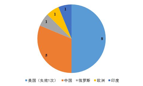 2022年6月全球航天发射活动统计表(图1) 2022年6月全球航天发射活动统计表(图1)