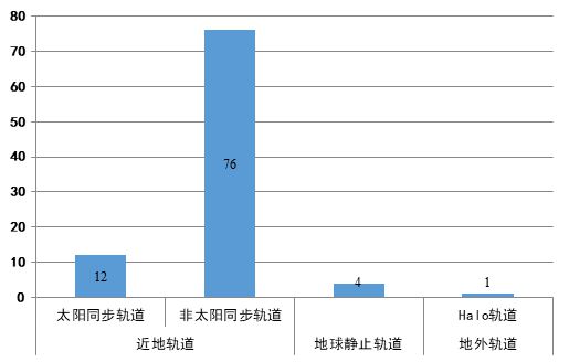 2022年6月全球航天发射活动统计表(图2) 2022年6月全球航天发射活动统计表(图2)