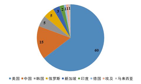 2022年6月全球航天发射活动统计表(图4) 2022年6月全球航天发射活动统计表(图4)