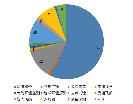 2022年6月全球航天发射活动统计表(图3) 2022年6月全球航天发射活动统计表(图3)