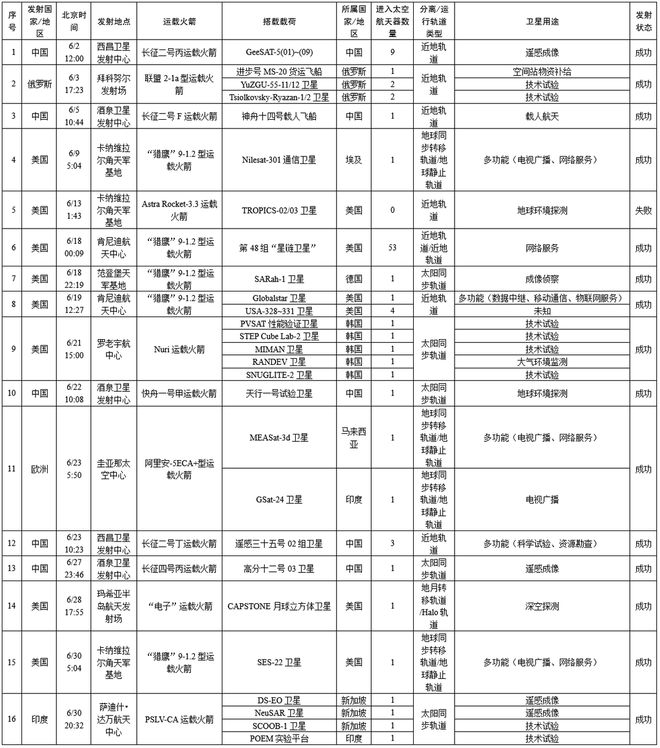 2022年6月全球航天发射活动统计表(图5) 2022年6月全球航天发射活动统计表(图5)