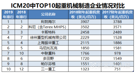 全球起重机械制造商10强 中国4家企业登榜(图1) 全球起重机械制造商10强 中国4家企业登榜(图1)