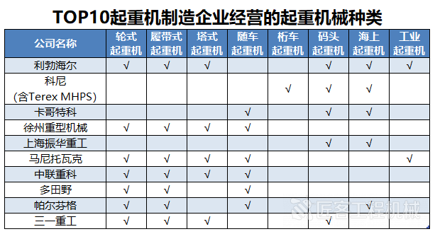 全球起重机械制造商10强 中国4家企业登榜(图2) 全球起重机械制造商10强 中国4家企业登榜(图2)