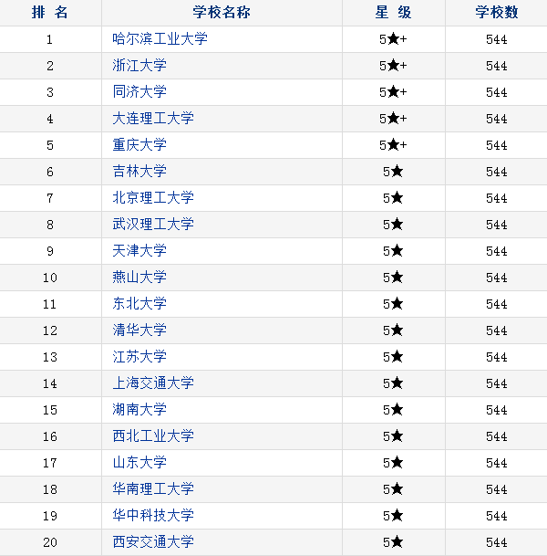 中国机械类专业大学最新排名(图1) 中国机械类专业大学最新排名(图1)
