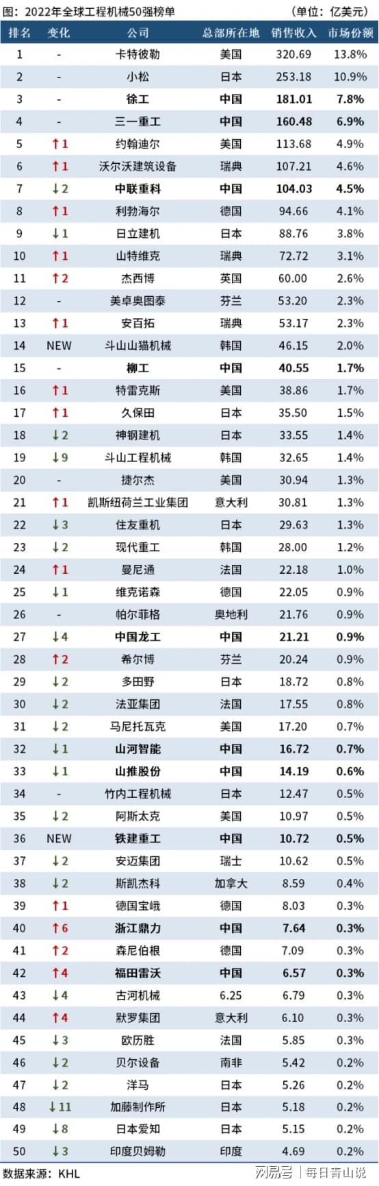 全球工程机械50强：中国10家企业有名三一重工、徐工集团入围(图2)