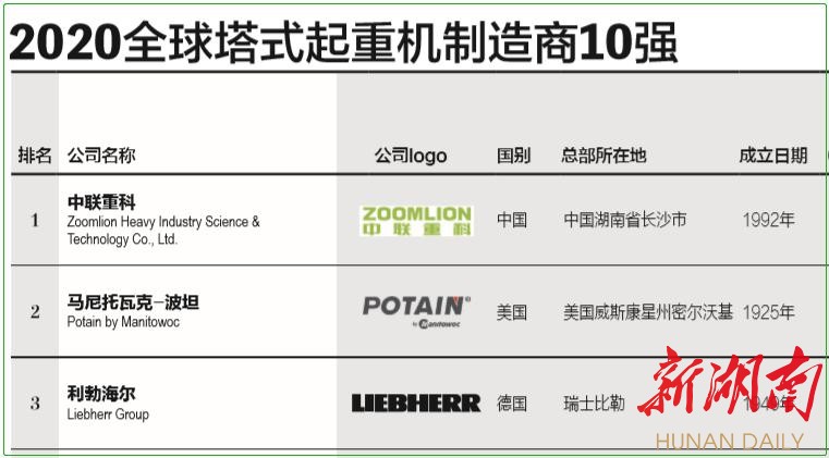 全球塔式起重机制造商10强榜单出炉 中联重科冠顶全球(图1) 全球塔式起重机制造商10强榜单出炉 中联重科冠顶全球(图1)