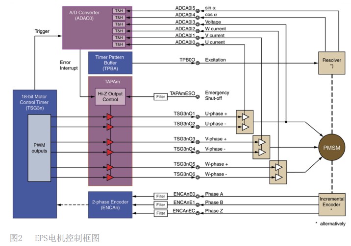 基于RH850P1x的电动助力转向系统设计(图2)