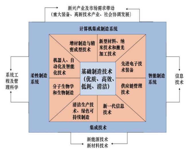 建设制造强国背景下先进制造业技术与产业发展现状与创新路径 科技导报(图1) 建设制造强国背景下先进制造业技术与产业发展现状与创新路径 科技导报(图1)