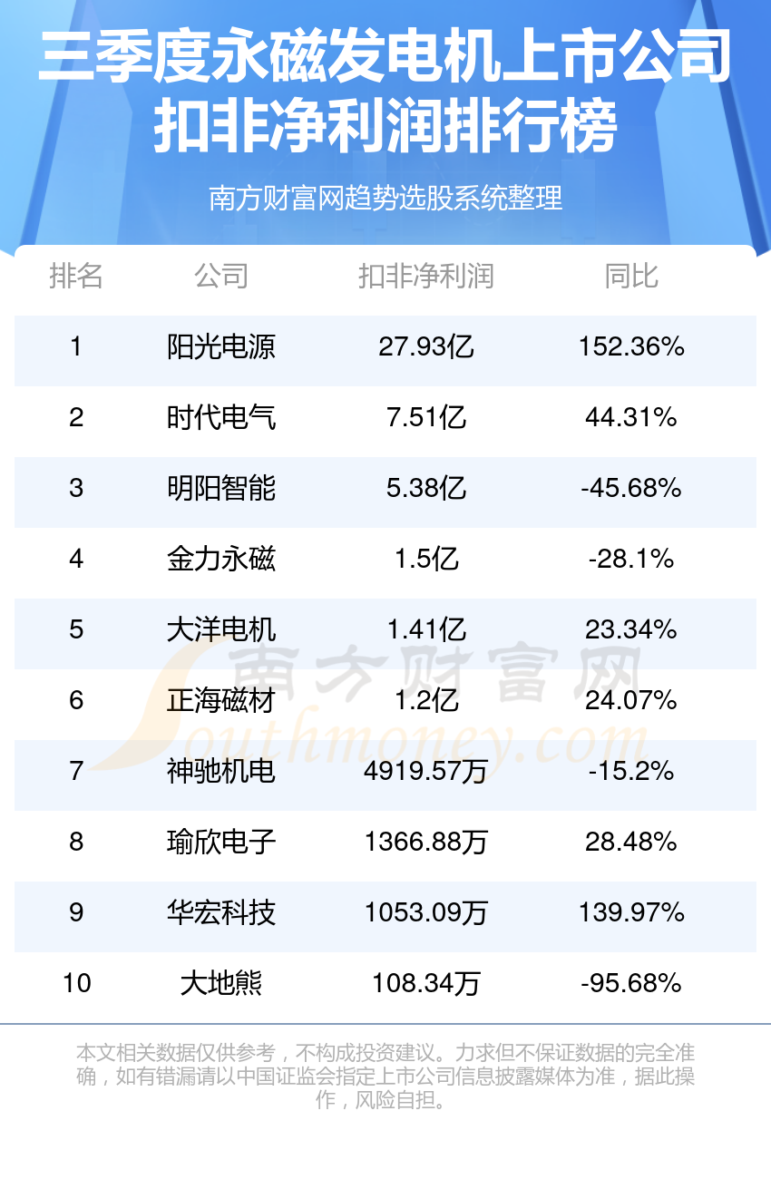 永磁发电机10强排行榜三季度上市公司净利润排名(图2)