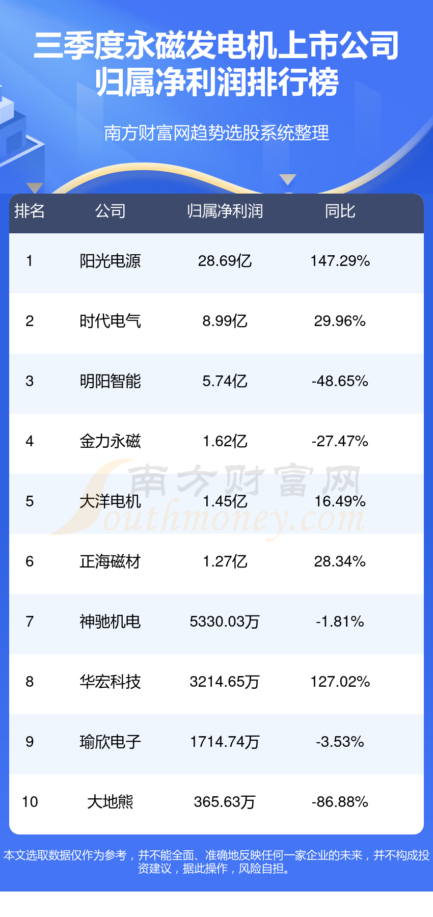 永磁发电机10强排行榜三季度上市公司净利润排名(图1)
