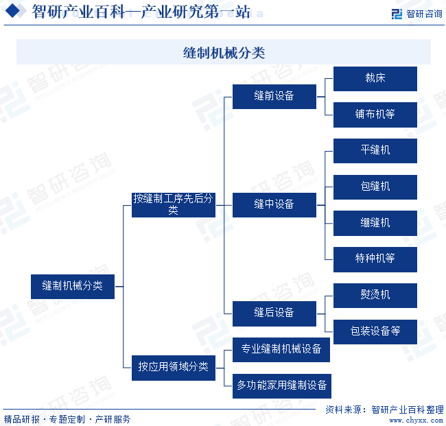 缝制机械(图1) 缝制机械(图1)