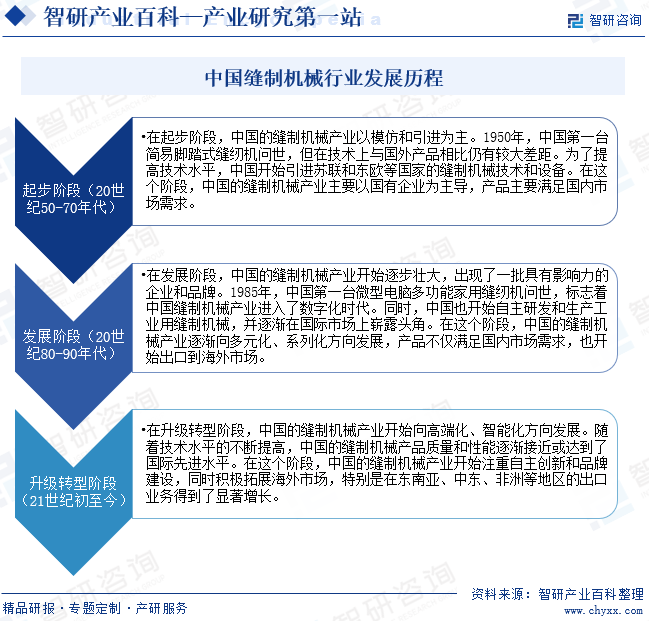 缝制机械(图3) 缝制机械(图3)