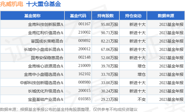 3月27日兆威机电跌560%金鹰科技创新股票A基金重仓该股(图1)