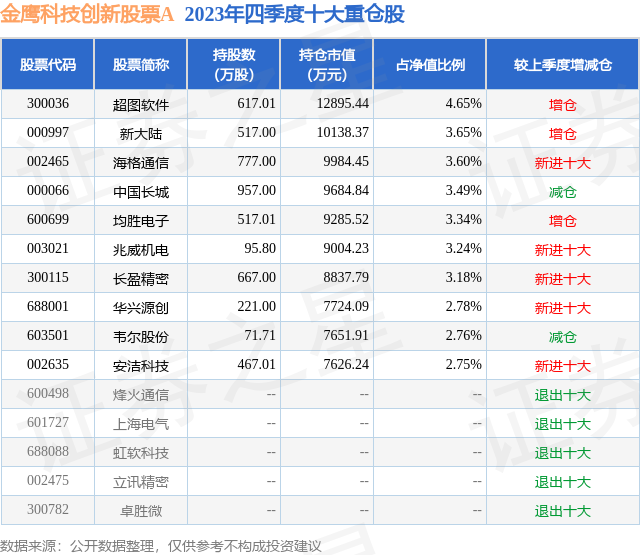 3月27日兆威机电跌560%金鹰科技创新股票A基金重仓该股(图2)