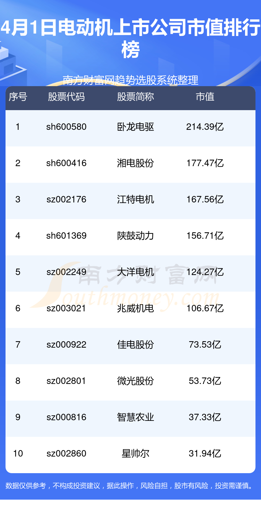 电动机10强排行榜4月1日上市公司市值排名(图1) 电动机10强排行榜4月1日上市公司市值排名(图1)