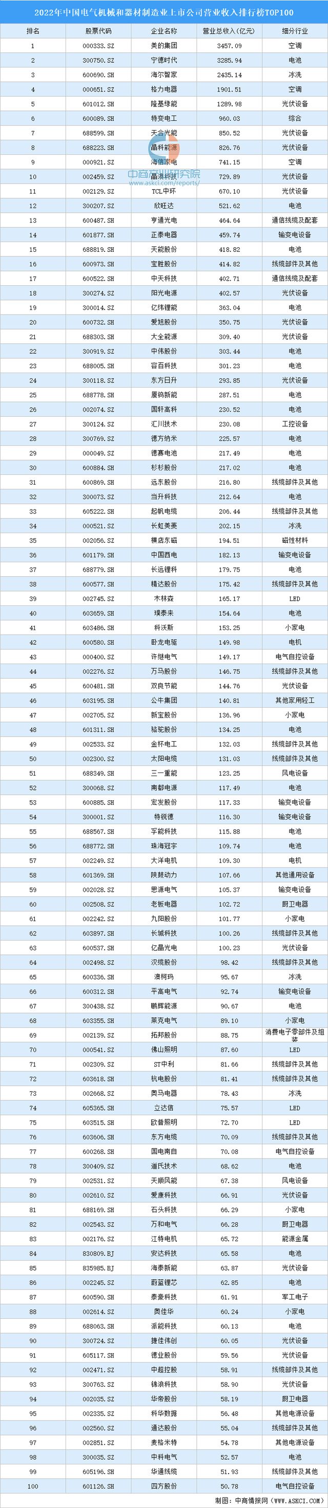 2022年中国电气机械和器材制造业上市公司营业收入排行榜TOP100(图1) 2022年中国电气机械和器材制造业上市公司营业收入排行榜TOP100(图1)