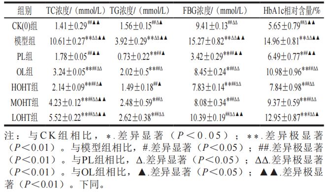 《食品科学》:陇南师范高等专科学校叶文斌副教授等:富含羟基酪醇橄榄油对高血脂小鼠的影响(图2) 《食品科学》:陇南师范高等专科学校叶文斌副教授等:富含羟基酪醇橄榄油对高血脂小鼠的影响(图2)