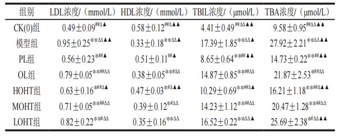 《食品科学》:陇南师范高等专科学校叶文斌副教授等:富含羟基酪醇橄榄油对高血脂小鼠的影响(图3) 《食品科学》:陇南师范高等专科学校叶文斌副教授等:富含羟基酪醇橄榄油对高血脂小鼠的影响(图3)