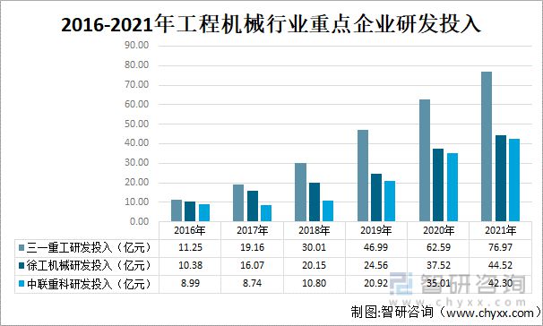 2022年中国工程机械行业龙头企业对比分析(图11)