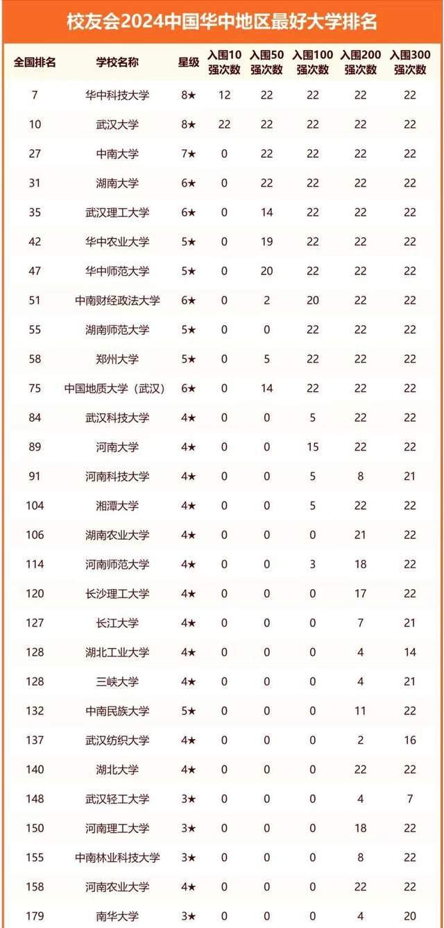 华中地区2024年最好大学排名：220所高校上榜湖南大学排第4名(图1)