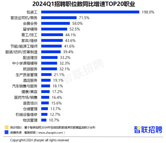 智联招聘：2024年一季度人才市场热点快报(图3)