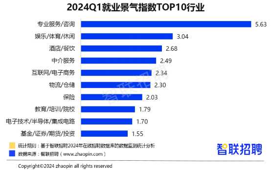 智联招聘：2024年一季度人才市场热点快报(图2)