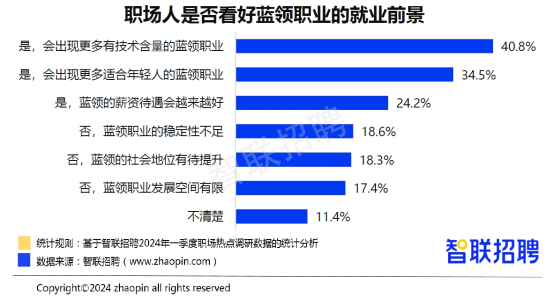 智联招聘：2024年一季度人才市场热点快报(图4)