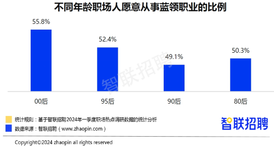 智联招聘：2024年一季度人才市场热点快报(图6)