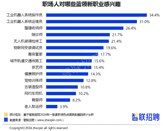 智联招聘：2024年一季度人才市场热点快报(图7)