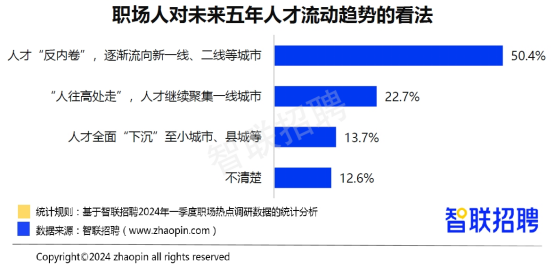 智联招聘：2024年一季度人才市场热点快报(图8)