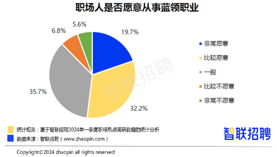 智联招聘：2024年一季度人才市场热点快报(图5)
