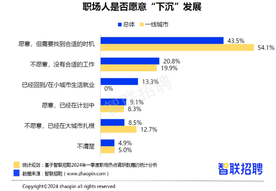 智联招聘：2024年一季度人才市场热点快报(图9)