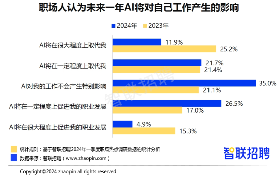 智联招聘：2024年一季度人才市场热点快报(图14)