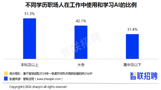 智联招聘：2024年一季度人才市场热点快报(图13)