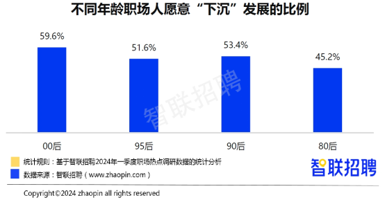 智联招聘：2024年一季度人才市场热点快报(图10)