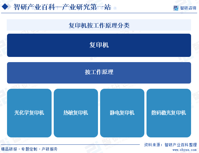 复印机-产业百科_智研咨询(图1)