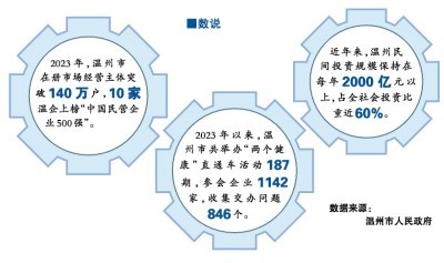 创新发展 落子如飞——浙江温州全力推动民营经济高质量发展(图2) 创新发展 落子如飞——浙江温州全力推动民营经济高质量发展(图2)