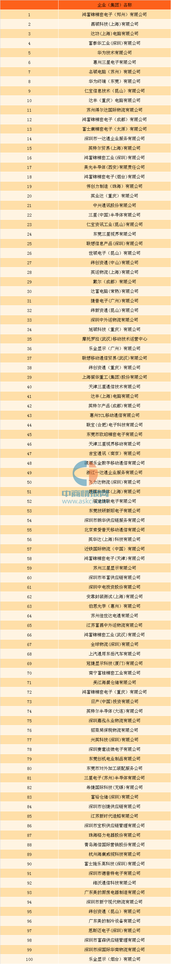 2016年下半年中国机电产品出口企业百强榜(附榜单)(图1) 2016年下半年中国机电产品出口企业百强榜(附榜单)(图1)