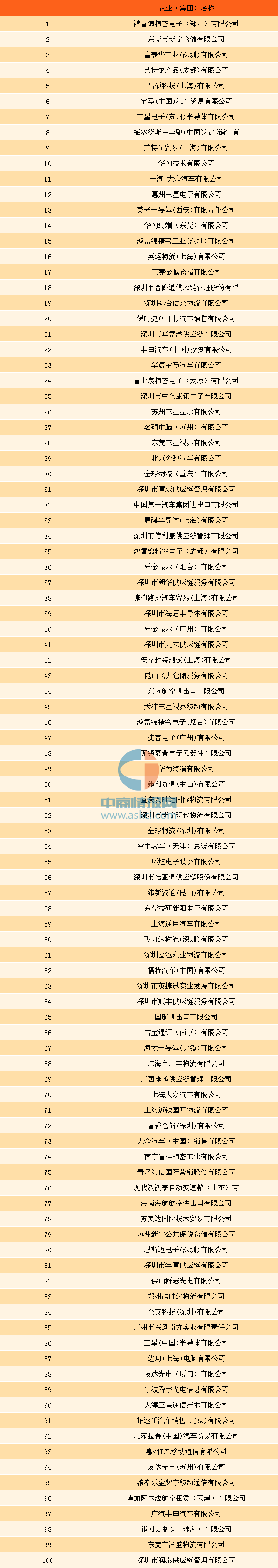 2016年下半年中国机电产品进口企业百强榜(附榜单)(图1) 2016年下半年中国机电产品进口企业百强榜(附榜单)(图1)