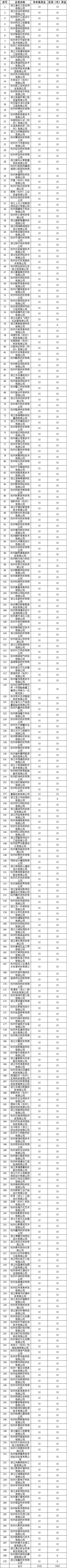 西湖区科技局关于西湖区2022年国家高新技术企业认定奖励(第二批)的公示(图2) 西湖区科技局关于西湖区2022年国家高新技术企业认定奖励(第二批)的公示(图2)