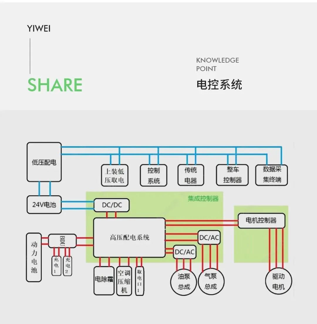 一文看透新能源汽车电控系统技术(图2) 一文看透新能源汽车电控系统技术(图2)