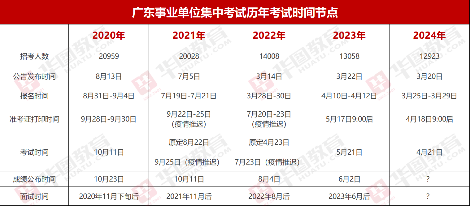 『集中招聘』2024年广东事业单位统考广东省机械技师学院笔试成绩_岗位排名_多少分能进面？(图2)