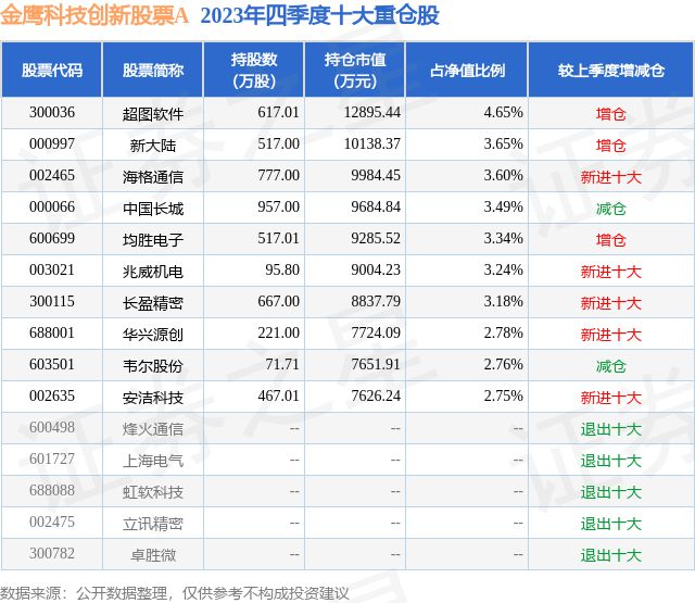 4月18日兆威机电涨999%金鹰科技创新股票A基金重仓该股(图2) 4月18日兆威机电涨999%金鹰科技创新股票A基金重仓该股(图2)