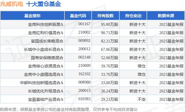 4月18日兆威机电涨999%金鹰科技创新股票A基金重仓该股(图1) 4月18日兆威机电涨999%金鹰科技创新股票A基金重仓该股(图1)