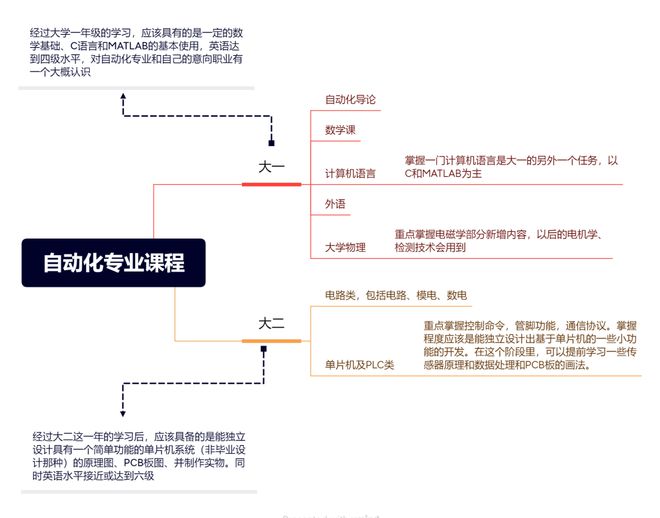 高薪专业前三名毕业就有工作的传统工科专业到底香不香？(图4)