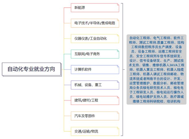 高薪专业前三名毕业就有工作的传统工科专业到底香不香？(图10)