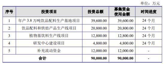 德馨食品终止深交所主板IPO原拟募9亿 为安信证券项目(图2)