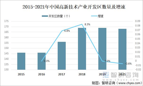 2021年中国国家级高新区 （科技园）数量、产值及营业收入分析(图1)