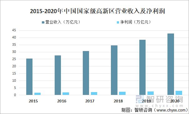 2021年中国国家级高新区 （科技园）数量、产值及营业收入分析(图2)