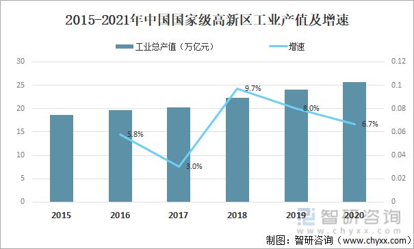 2021年中国国家级高新区 （科技园）数量、产值及营业收入分析(图3)
